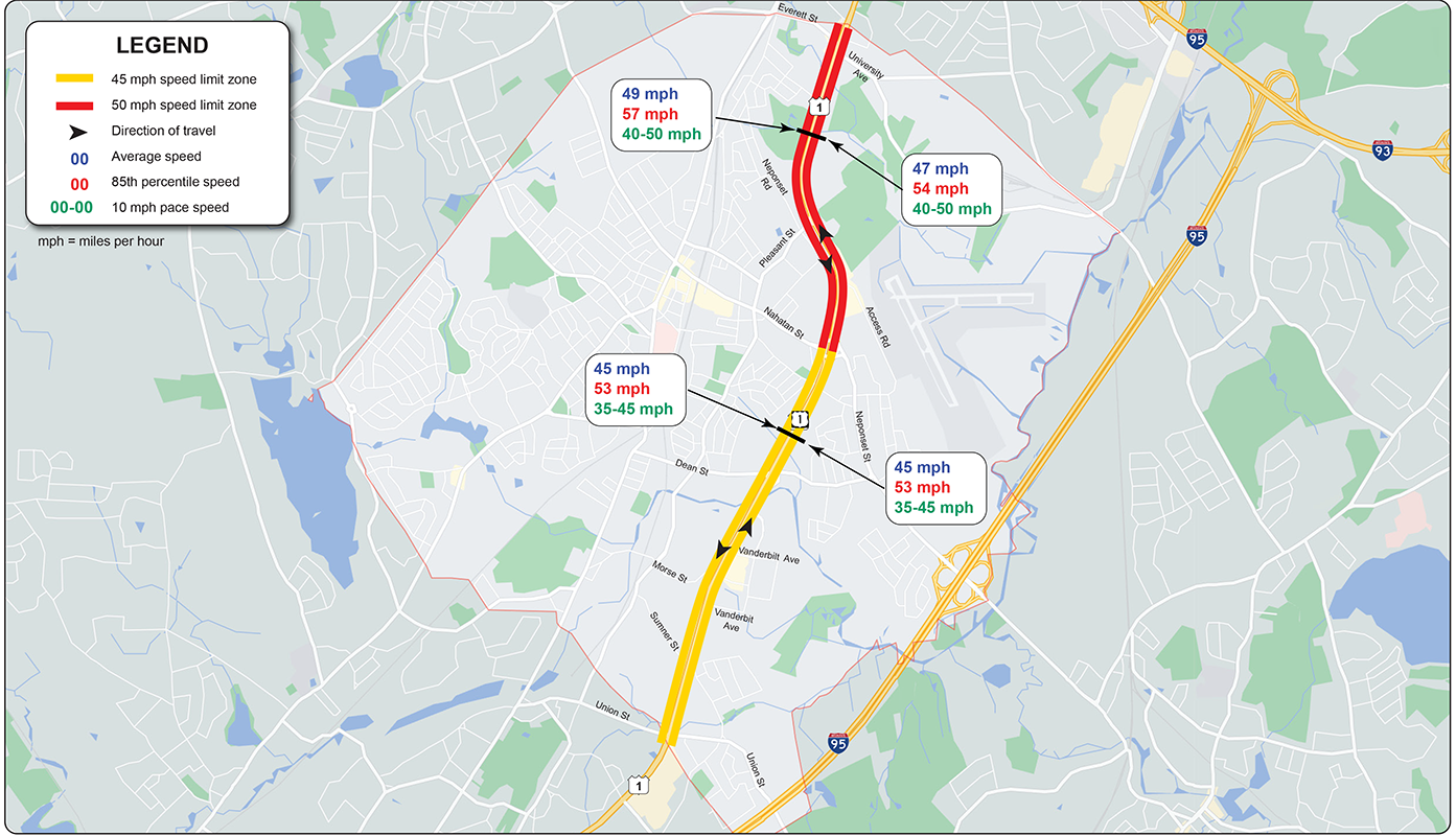 Figure 9
Measured and Posted Speed Regulation
Figure 9 shows the posted speed limits and measured speeds on Route 1 in Norwood.
